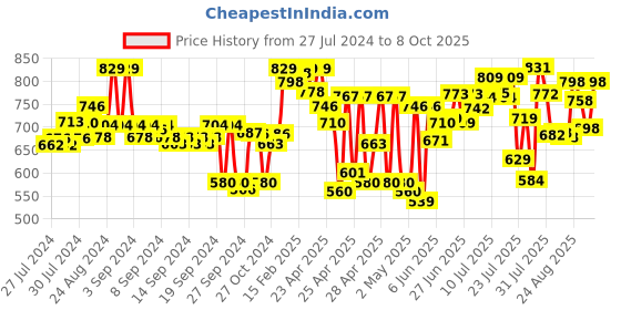 ajio.com froh feet Open-Toe Slip-On Heeled Sandals froh feet Price History Graph from 27 Jul 2024 to 8 Oct 2025