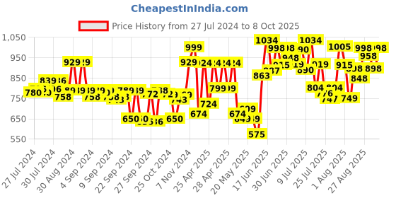 ajio.com froh feet Open-Toe Slip-On Heeled Sandals froh feet Price History Graph from 27 Jul 2024 to 8 Oct 2025