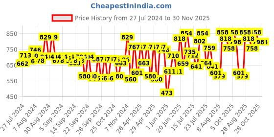 ajio.com froh feet Open-Toe Slip-On Heeled Sandals froh feet Price History Graph from 27 Jul 2024 to 29 Nov 2025