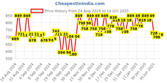 ajio.com froh feet Open-Toe Slip-On Heeled Sandals froh feet Price History Graph from 24 Aug 2024 to 14 Oct 2025