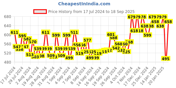 ajio.com froh feet Open-Toe Slip-On Wedges froh feet Price History Graph from 17 Jul 2024 to 18 Sep 2025
