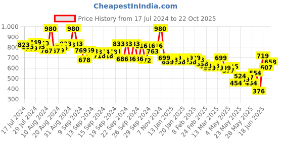 ajio.com froh feet Open Toe Slip-On Wedges froh feet Price History Graph from 17 Jul 2024 to 22 Oct 2025