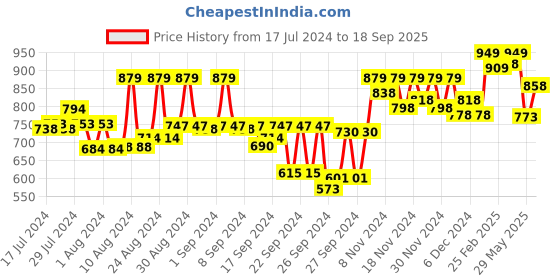 ajio.com froh feet Open-Toe Slip-On Wedges froh feet Price History Graph from 17 Jul 2024 to 18 Sep 2025