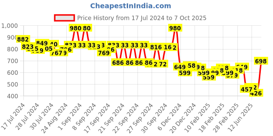 ajio.com froh feet Open-Toe Slip-On Wedges with Ankle Strap froh feet Price History Graph from 17 Jul 2024 to 7 Oct 2025