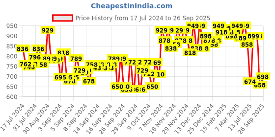 ajio.com froh feet Open Toe Slip-On Wedges with Ankle Strap froh feet Price History Graph from 17 Jul 2024 to 26 Sep 2025