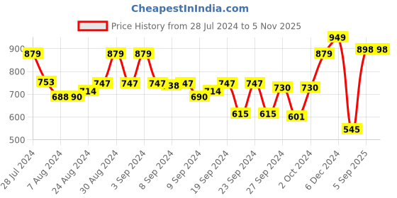 ajio.com froh feet Open Toe Slip-On Wedges with Stitched Detail froh feet Price History Graph from 28 Jul 2024 to 4 Nov 2025