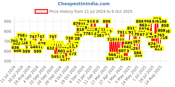 ajio.com froh feet Pointed-Toe Stilettos with Ankle-Loop froh feet Price History Graph from 11 Jul 2024 to 6 Oct 2025