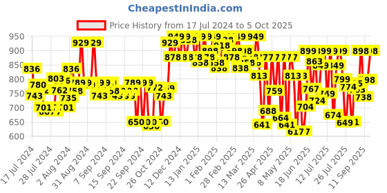 ajio.com froh feet Pointed-Toe Stilettos with Ankle-Loop froh feet Price History Graph from 17 Jul 2024 to 5 Oct 2025