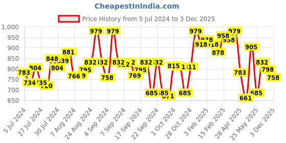ajio.com froh feet Slip-On Casual Shoes with Chain Accent froh feet Price History Graph from 5 Jul 2024 to 3 Dec 2025