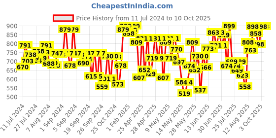 ajio.com froh feet Slip-On Heels with Open-Back froh feet Price History Graph from 11 Jul 2024 to 10 Oct 2025