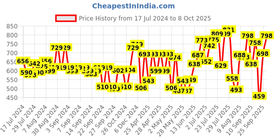 ajio.com froh feet Slip-On Heels with Open-Back froh feet Price History Graph from 17 Jul 2024 to 8 Oct 2025