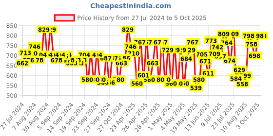 ajio.com froh feet Slip-On Heels with Open-Back froh feet Price History Graph from 27 Jul 2024 to 4 Oct 2025