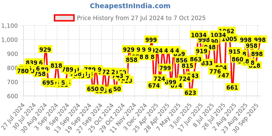 ajio.com froh feet Slip-On Heels with Open-Back froh feet Price History Graph from 27 Jul 2024 to 7 Oct 2025