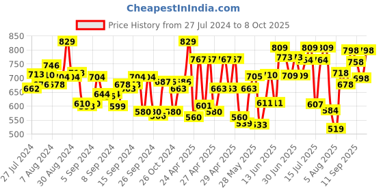 ajio.com froh feet Slip-On Heels with Open-Back froh feet Price History Graph from 27 Jul 2024 to 8 Oct 2025