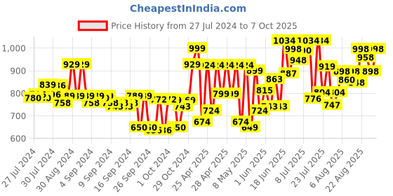 ajio.com froh feet Slip-On Heels with Open-Back froh feet Price History Graph from 27 Jul 2024 to 7 Oct 2025