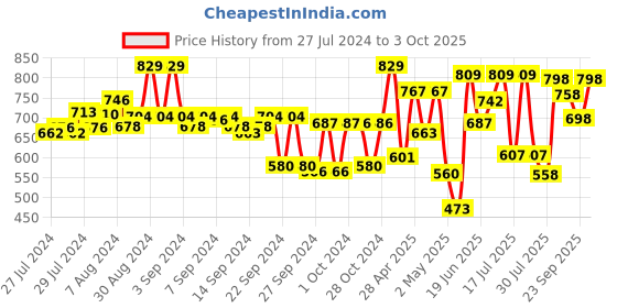 ajio.com froh feet Slip-On Heels with Open-Back froh feet Price History Graph from 27 Jul 2024 to 3 Oct 2025