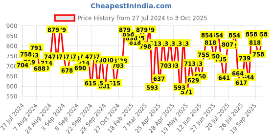 ajio.com froh feet Slip-On Sling Back Platforms froh feet Price History Graph from 27 Jul 2024 to 3 Oct 2025