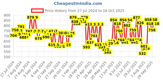 ajio.com froh feet Slip-On Sling Back Platforms froh feet Price History Graph from 27 Jul 2024 to 16 Oct 2025