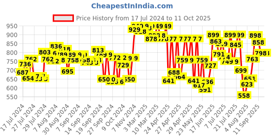 ajio.com froh feet Slip-On Slingback Platforms with Buckle Closure froh feet Price History Graph from 17 Jul 2024 to 11 Oct 2025