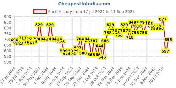 ajio.com froh feet Strappy Open-Toe Chunky Heeled Sandals froh feet Price History Graph from 17 Jul 2024 to 11 Sep 2025