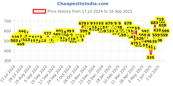 ajio.com froh feet Toe-Ring Slip-On Flat Wedges froh feet Price History Graph from 17 Jul 2024 to 16 Sep 2025