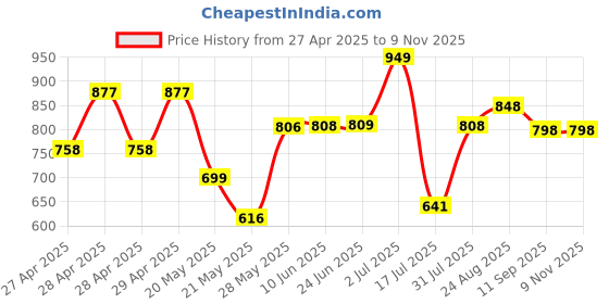 ajio.com froh feet Women Casual Shoes With Synthetic Upper froh feet Price History Graph from 27 Apr 2025 to 8 Nov 2025