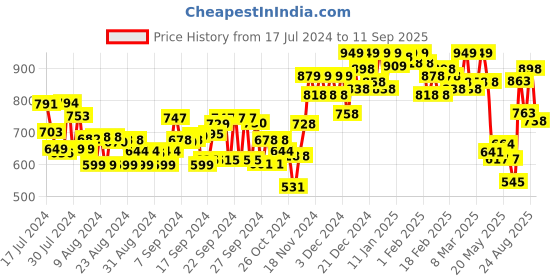 ajio.com froh feet Women Chunky Heeled Platform Sandals with T-Strap froh feet Price History Graph from 17 Jul 2024 to 11 Sep 2025