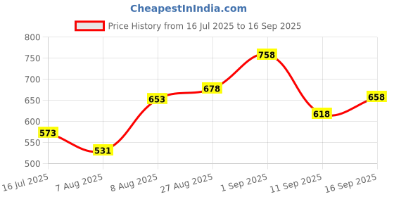 ajio.com froh feet Women Chunky Heeled Sandals with Synthetic Upper froh feet Price History Graph from 16 Jul 2025 to 16 Sep 2025