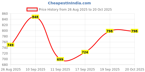 ajio.com froh feet Women Chunky Heeled Sandals with Synthetic Upper froh feet Price History Graph from 26 Aug 2025 to 19 Oct 2025