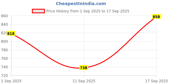 ajio.com froh feet Women Chunky Heeled Sandals with Synthetic Upper froh feet Price History Graph from 1 Sep 2025 to 17 Sep 2025