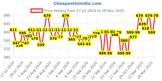 ajio.com froh feet Women Double-Strap Slip-On Wedges froh feet Price History Graph from 17 Jul 2024 to 28 Nov 2025