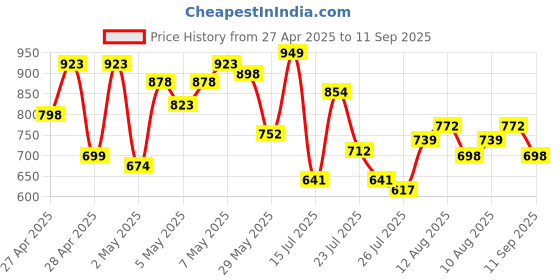 ajio.com froh feet Women Flat Sandals with Synthetic Upper froh feet Price History Graph from 27 Apr 2025 to 11 Sep 2025