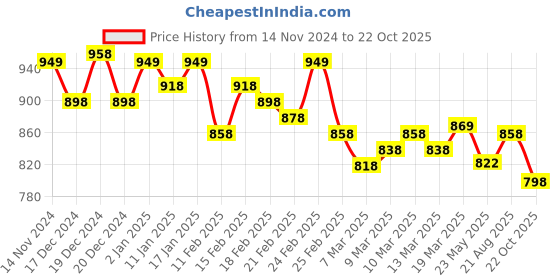 ajio.com froh feet Women Heeled Sandals froh feet Price History Graph from 14 Nov 2024 to 22 Oct 2025