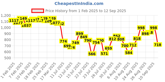 ajio.com froh feet Women Heeled Sandals With Synthetic Upper froh feet Price History Graph from 1 Feb 2025 to 12 Sep 2025