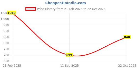 ajio.com froh feet Women Heeled Sandals With Synthetic Upper froh feet Price History Graph from 21 Feb 2025 to 22 Oct 2025