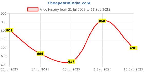 ajio.com froh feet Women Heeled Sandals with Synthetic Upper froh feet Price History Graph from 21 Jul 2025 to 11 Sep 2025