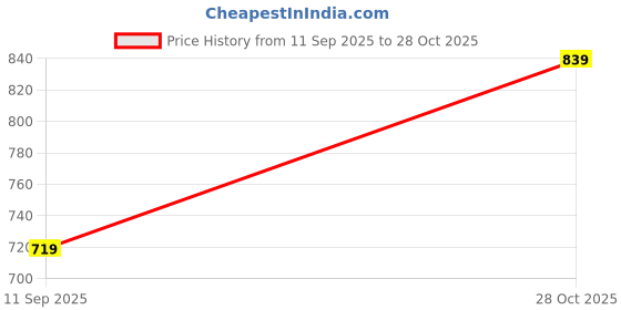 ajio.com froh feet Women Heeled Sandals with Synthetic Upper froh feet Price History Graph from 11 Sep 2025 to 28 Oct 2025