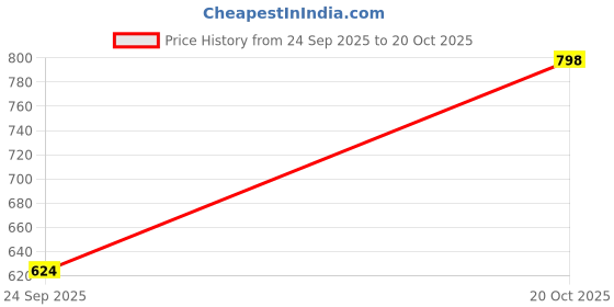 ajio.com froh feet  Women High Wedges froh feet Price History Graph from 24 Sep 2025 to 20 Oct 2025