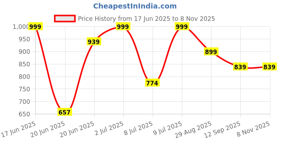 ajio.com froh feet Women Lace-Ups with Synthetic Upper froh feet Price History Graph from 17 Jun 2025 to 8 Nov 2025