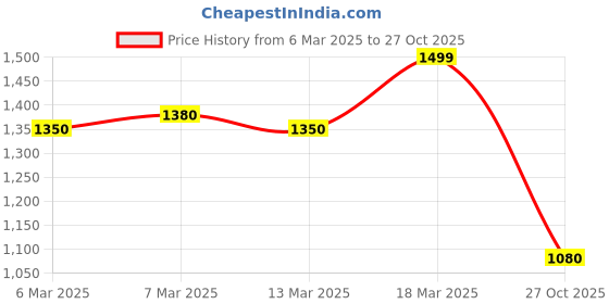 ajio.com froh feet Women Loafers with Bow Accent froh feet Price History Graph from 6 Mar 2025 to 27 Oct 2025