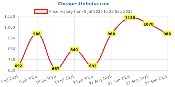 ajio.com froh feet Women Low-Top Lace-Up Shoes froh feet Price History Graph from 5 Jul 2025 to 23 Sep 2025