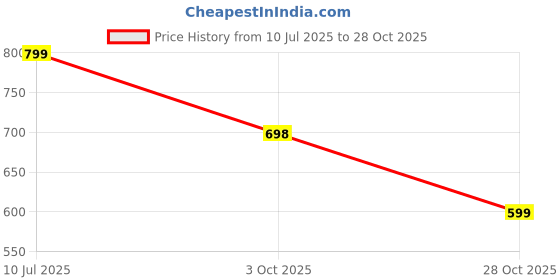 ajio.com froh feet Women Mules with Synthetic Upper froh feet Price History Graph from 10 Jul 2025 to 28 Oct 2025