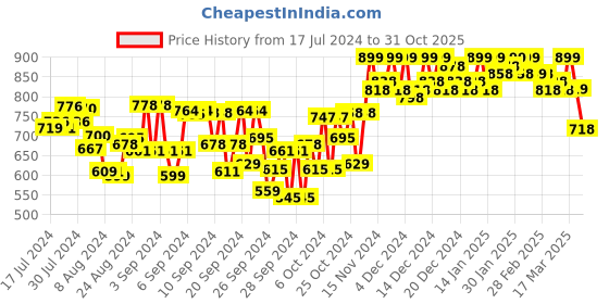 ajio.com froh feet Women Open-Toe Chunky-Heeled Sandals froh feet Price History Graph from 17 Jul 2024 to 31 Oct 2025