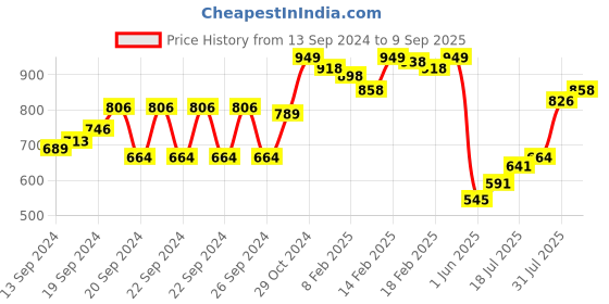 ajio.com froh feet Women Open-Toe Chunky Heeled Sandals froh feet Price History Graph from 13 Sep 2024 to 9 Sep 2025