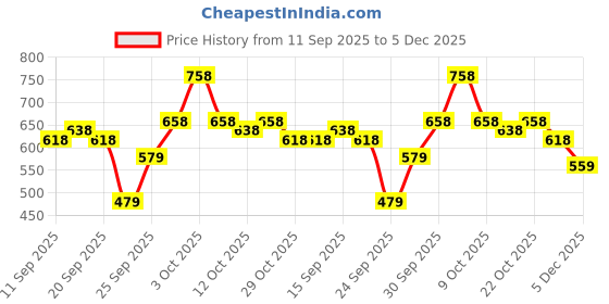 ajio.com froh feet Women Open-Toe Slip-On Wedges froh feet Price History Graph from 11 Sep 2025 to 5 Dec 2025