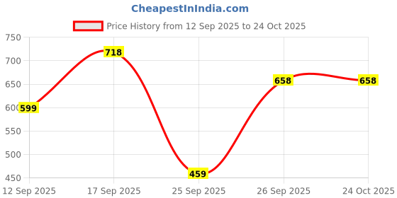 ajio.com froh feet Women Open-Toe Slip-On Wedges froh feet Price History Graph from 12 Sep 2025 to 24 Oct 2025