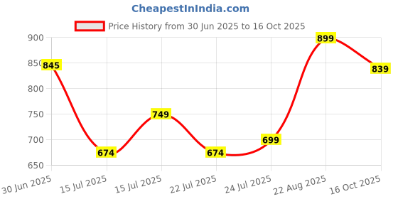 ajio.com froh feet Women Platforms With Synthetic Upper froh feet Price History Graph from 30 Jun 2025 to 16 Oct 2025
