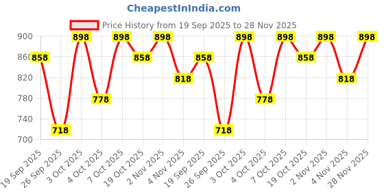 ajio.com froh feet Women Pointed-Toe Slip-On Kitten Heeled Sandals  froh feet Price History Graph from 19 Sep 2025 to 28 Nov 2025