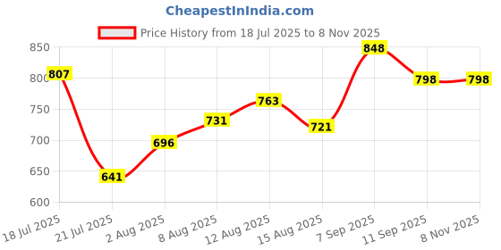 ajio.com froh feet Women Regular Fit Lace-Up Casual Shoes froh feet Price History Graph from 18 Jul 2025 to 8 Nov 2025