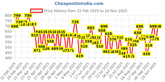 ajio.com froh feet Women Regular Fit Slip-On Flat Sandals froh feet Price History Graph from 22 Feb 2025 to 24 Nov 2025